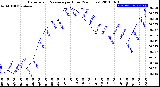 Milwaukee Weather Barometric Pressure<br>per Hour<br>(24 Hours)