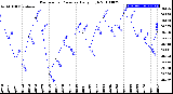 Milwaukee Weather Barometric Pressure<br>Daily High