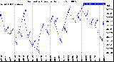 Milwaukee Weather Barometric Pressure<br>Daily Low