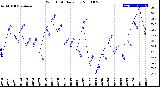 Milwaukee Weather Wind Chill<br>Daily Low