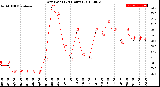 Milwaukee Weather Dew Point<br>(24 Hours)