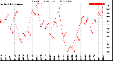 Milwaukee Weather Dew Point<br>Daily High