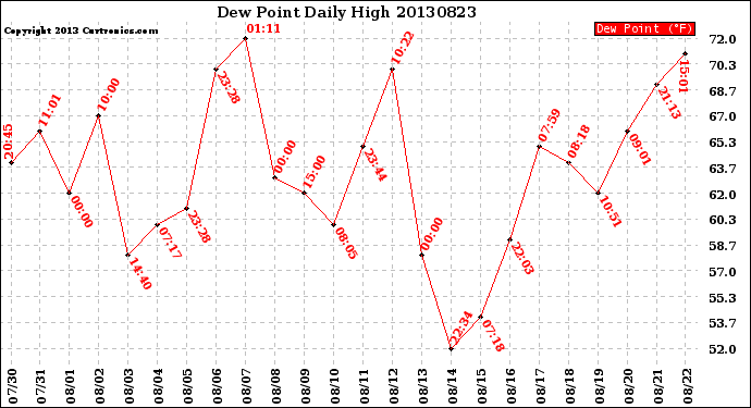 Milwaukee Weather Dew Point<br>Daily High