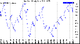 Milwaukee Weather Dew Point<br>Daily Low