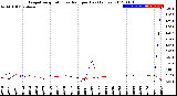 Milwaukee Weather Evapotranspiration<br>vs Rain per Day<br>(Inches)