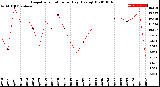 Milwaukee Weather Evapotranspiration<br>per Day (Ozs sq/ft)