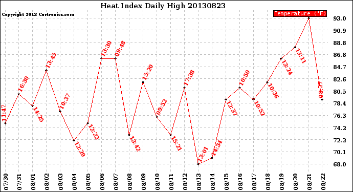 Milwaukee Weather Heat Index<br>Daily High