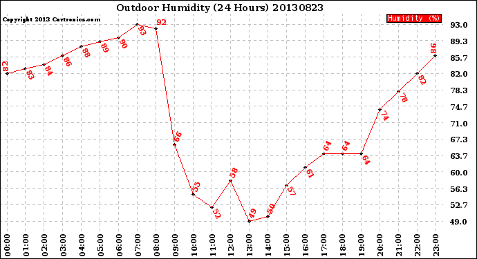 Milwaukee Weather Outdoor Humidity<br>(24 Hours)