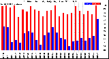 Milwaukee Weather Outdoor Humidity<br>Daily High/Low