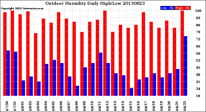 Milwaukee Weather Outdoor Humidity<br>Daily High/Low