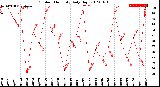 Milwaukee Weather Outdoor Humidity<br>Daily High