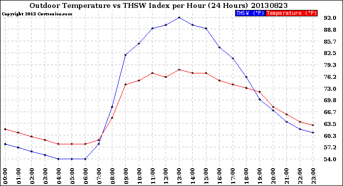 Milwaukee Weather Outdoor Temperature<br>vs THSW Index<br>per Hour<br>(24 Hours)