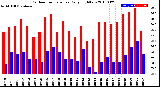 Milwaukee Weather Outdoor Temperature<br>Daily High/Low