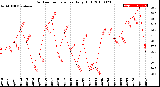 Milwaukee Weather Outdoor Temperature<br>Daily High