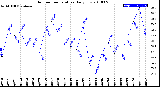 Milwaukee Weather Outdoor Temperature<br>Daily Low