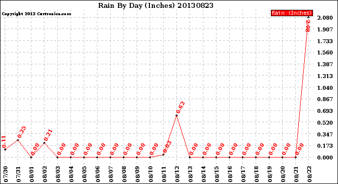 Milwaukee Weather Rain<br>By Day<br>(Inches)