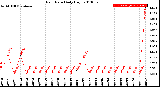 Milwaukee Weather Rain Rate<br>Daily High