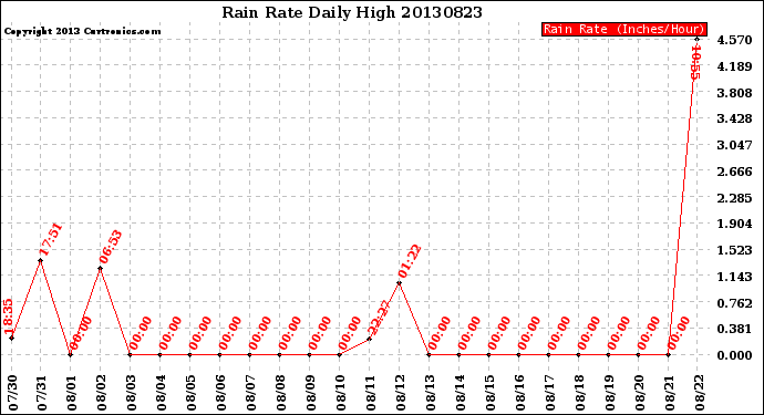 Milwaukee Weather Rain Rate<br>Daily High