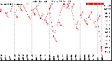 Milwaukee Weather Solar Radiation<br>Daily