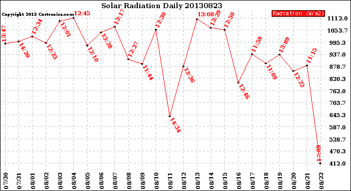 Milwaukee Weather Solar Radiation<br>Daily