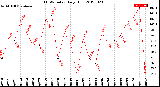 Milwaukee Weather THSW Index<br>Daily High