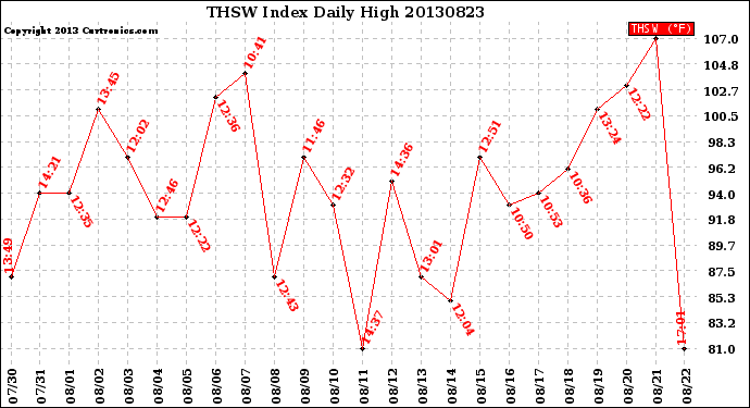 Milwaukee Weather THSW Index<br>Daily High