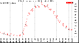 Milwaukee Weather THSW Index<br>per Hour<br>(24 Hours)