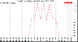 Milwaukee Weather Wind Speed<br>Average<br>(24 Hours)