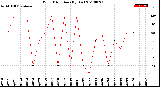 Milwaukee Weather Wind Direction<br>(By Day)