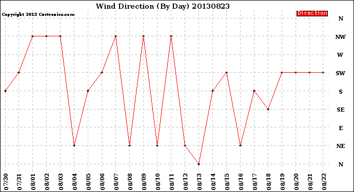 Milwaukee Weather Wind Direction<br>(By Day)