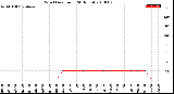 Milwaukee Weather Wind Direction<br>(24 Hours)