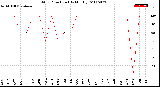 Milwaukee Weather Wind Direction<br>(By Month)