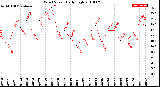 Milwaukee Weather Wind Speed<br>Daily High