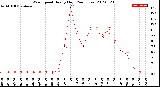 Milwaukee Weather Wind Speed<br>Hourly High<br>(24 Hours)