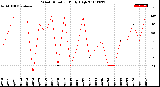 Milwaukee Weather Wind Direction<br>Daily High