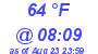 Milwaukee Weather Dewpoint High High Today