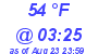 Milwaukee Weather Dewpoint High Low Today