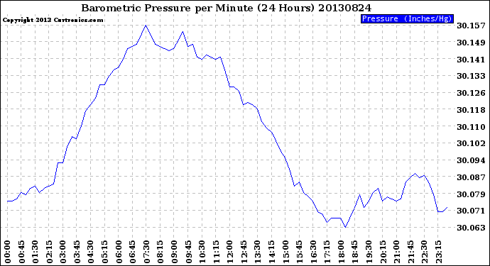 Milwaukee Weather Barometric Pressure<br>per Minute<br>(24 Hours)