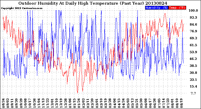 Milwaukee Weather Outdoor Humidity<br>At Daily High<br>Temperature<br>(Past Year)