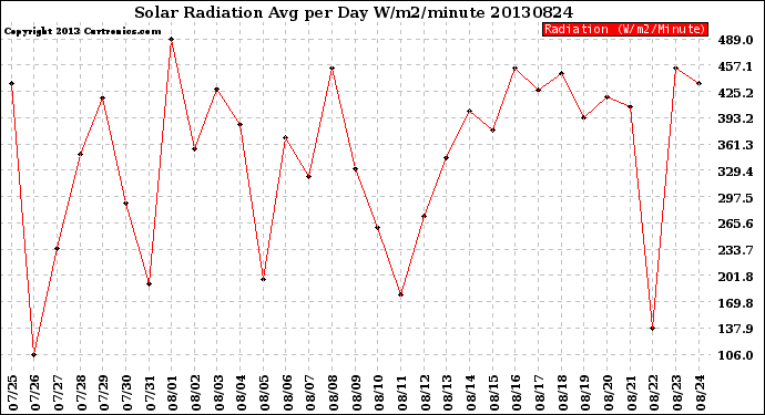 Milwaukee Weather Solar Radiation<br>Avg per Day W/m2/minute