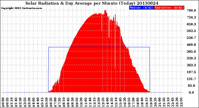 Milwaukee Weather Solar Radiation<br>& Day Average<br>per Minute<br>(Today)