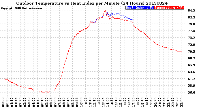 Milwaukee Weather Outdoor Temperature<br>vs Heat Index<br>per Minute<br>(24 Hours)