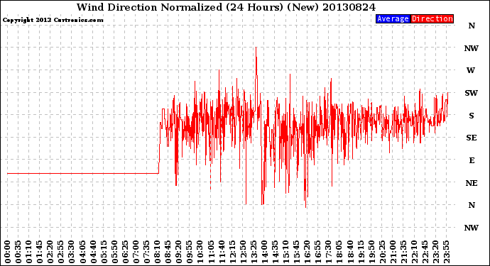 Milwaukee Weather Wind Direction<br>Normalized<br>(24 Hours) (New)