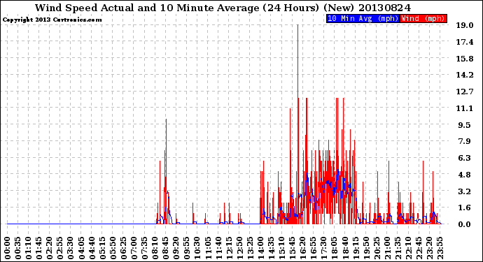 Milwaukee Weather Wind Speed<br>Actual and 10 Minute<br>Average<br>(24 Hours) (New)