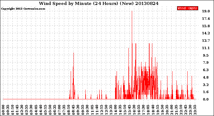 Milwaukee Weather Wind Speed<br>by Minute<br>(24 Hours) (New)