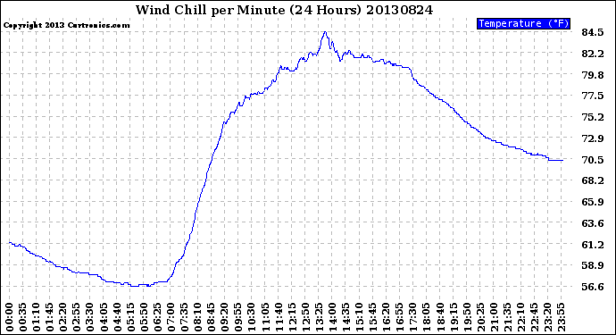 Milwaukee Weather Wind Chill<br>per Minute<br>(24 Hours)