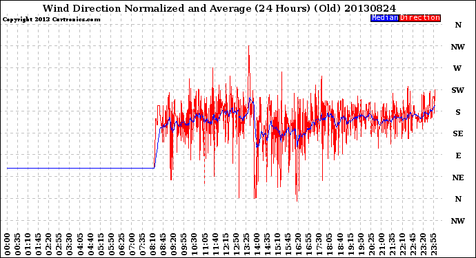 Milwaukee Weather Wind Direction<br>Normalized and Average<br>(24 Hours) (Old)