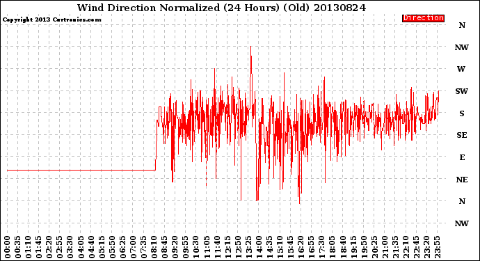Milwaukee Weather Wind Direction<br>Normalized<br>(24 Hours) (Old)