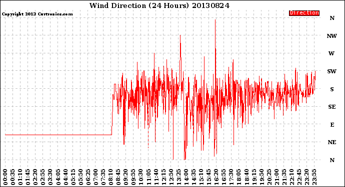 Milwaukee Weather Wind Direction<br>(24 Hours)