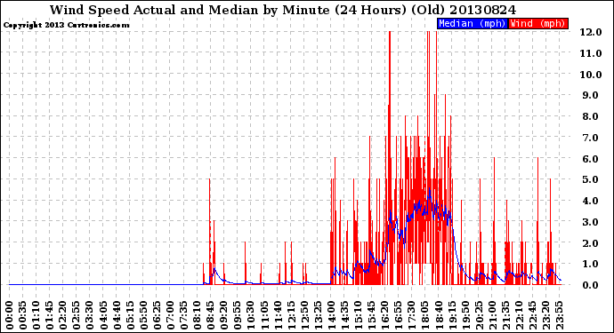 Milwaukee Weather Wind Speed<br>Actual and Median<br>by Minute<br>(24 Hours) (Old)
